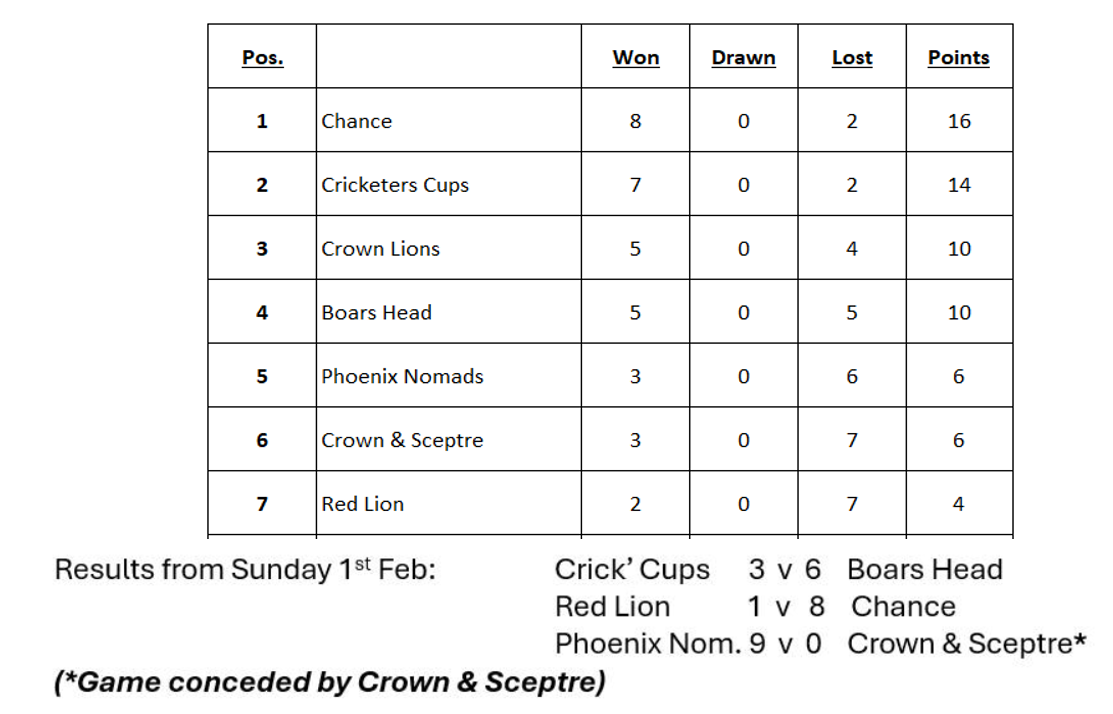 Results and table from Sunday 25th Jan 2026